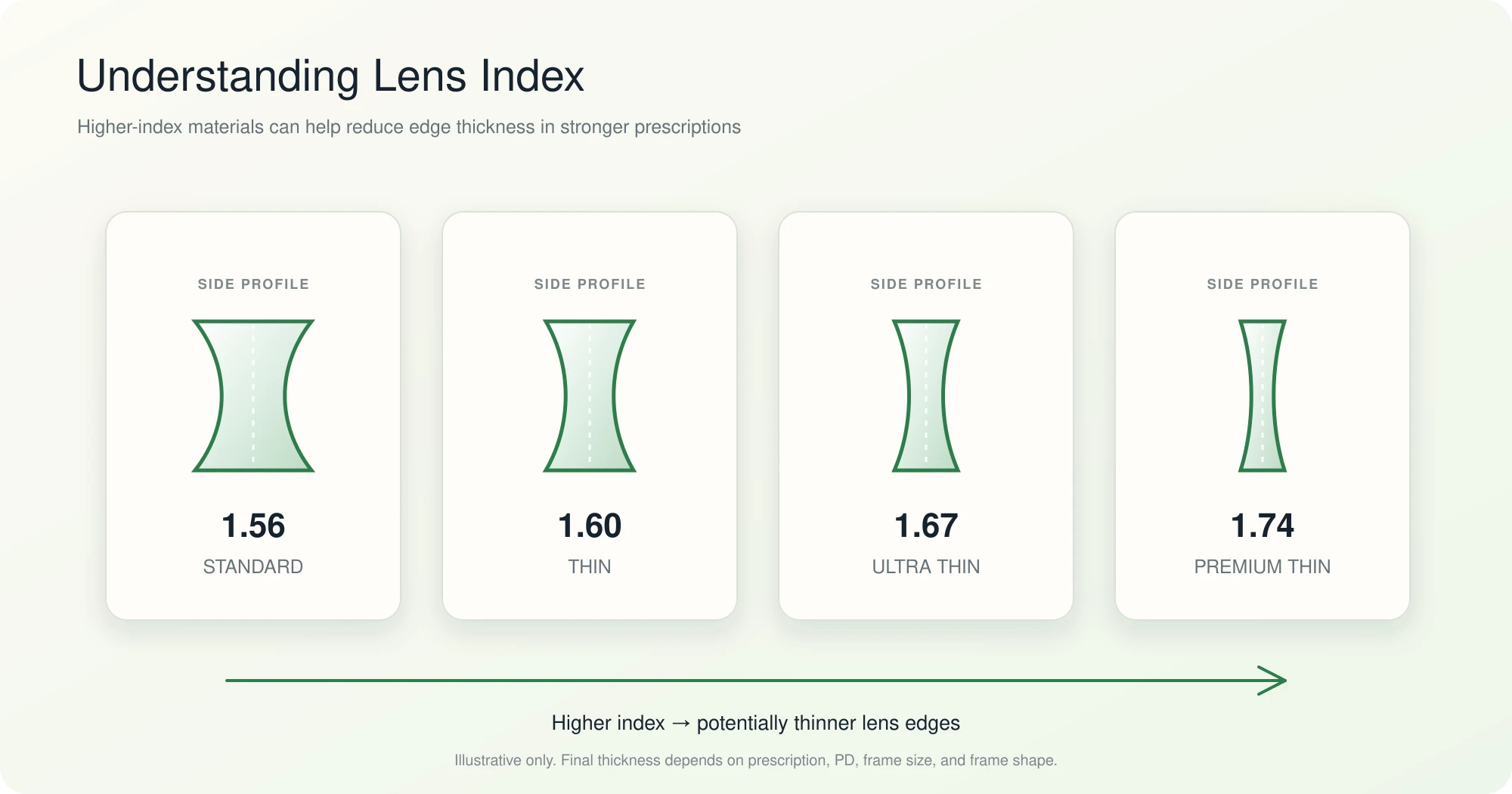 Illustrative comparison of 1.56, 1.60, 1.67, and 1.74 lens indices